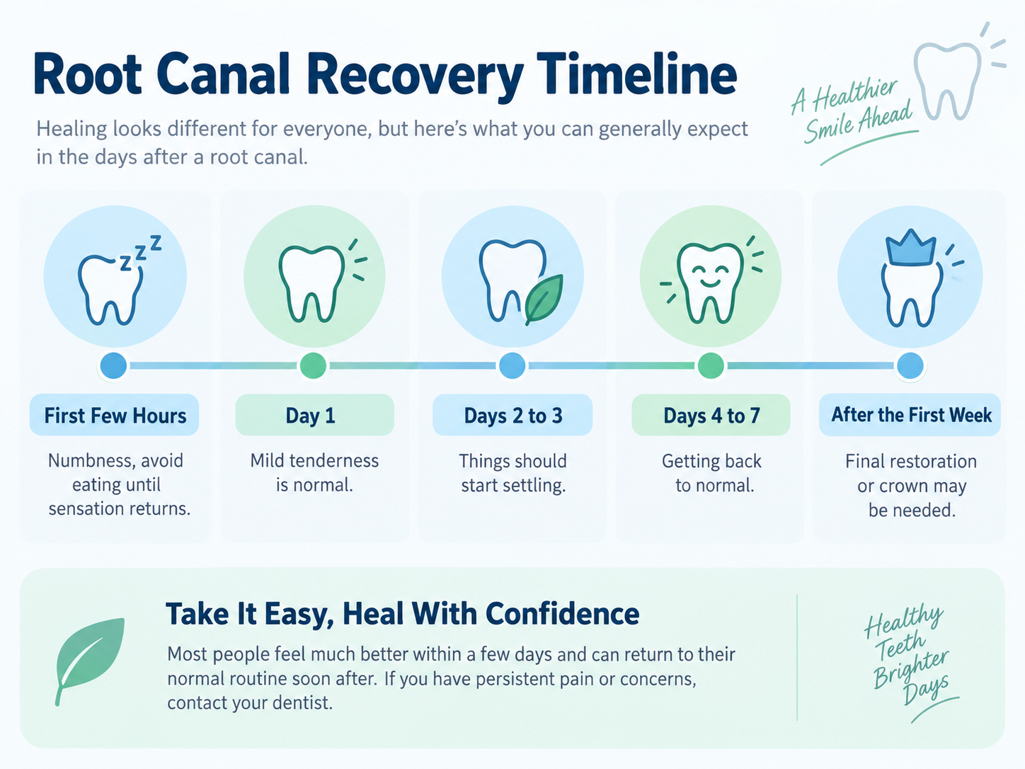 Root Canal Treatment Aftercare in Malaysia 2 Root canal recovery timeline